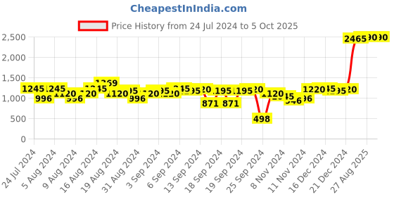 myntra.com Metro Embellished Open Toe Flats With Backstrap metro Price History Graph from 24 Jul 2024 to 5 Oct 2025