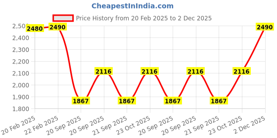 myntra.com Metro Embellished Open Toe Heels metro Price History Graph from 20 Feb 2025 to 2 Dec 2025