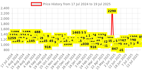 myntra.com Metro Embellished Open Toe Kitten Heels metro Price History Graph from 17 Jul 2024 to 12 Jul 2025
