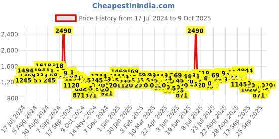 myntra.com Metro Embellished Open Toe Kitten Heels metro Price History Graph from 17 Jul 2024 to 8 Oct 2025