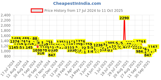 myntra.com Metro Embellished Open Toe Kitten Heels metro Price History Graph from 17 Jul 2024 to 11 Oct 2025