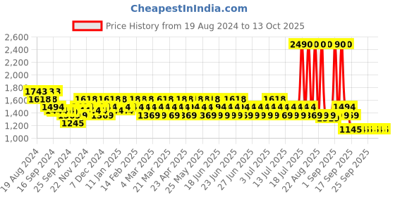 myntra.com Metro Embellished Open Toe Kitten Heels metro Price History Graph from 19 Aug 2024 to 13 Oct 2025