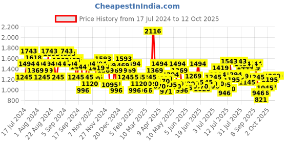 myntra.com Metro Embellished Open Toe Kitten Heels metro Price History Graph from 17 Jul 2024 to 11 Oct 2025