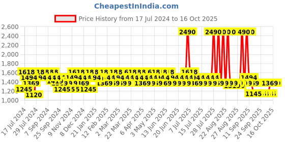 myntra.com Metro Embellished Open Toe Kitten Heels metro Price History Graph from 17 Jul 2024 to 16 Oct 2025