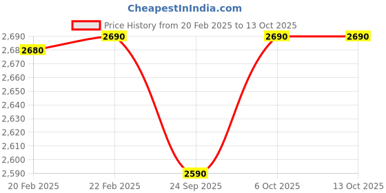 myntra.com Metro Embellished Open Toe Platform Heels metro Price History Graph from 20 Feb 2025 to 12 Oct 2025