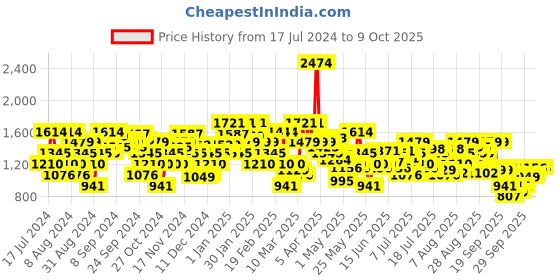myntra.com Metro Embellished Open Toe Platform Heels metro Price History Graph from 17 Jul 2024 to 8 Oct 2025