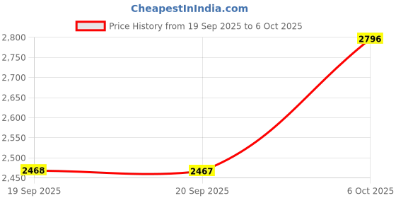 myntra.com Metro Embellished Open Toe Platform Heels With Buckle Closure metro Price History Graph from 19 Sep 2025 to 5 Oct 2025