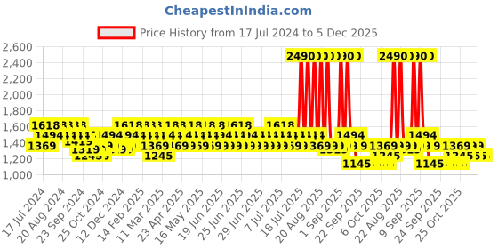 myntra.com Metro Embellished Open Toe Stiletto Heels metro Price History Graph from 17 Jul 2024 to 5 Dec 2025