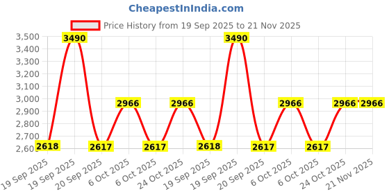 myntra.com Metro Embellished Open Toe Stiletto Heels metro Price History Graph from 19 Sep 2025 to 21 Nov 2025