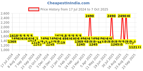 myntra.com Metro Embellished Open Toe T-Strap Flats metro Price History Graph from 17 Jul 2024 to 7 Oct 2025