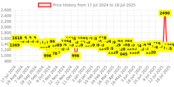 myntra.com Metro Embellished Open Toe T-Strap Flats metro Price History Graph from 17 Jul 2024 to 17 Jul 2025