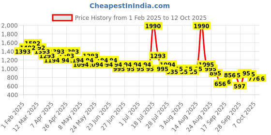 myntra.com Metro Embellished Open Toe T-Strap Flats metro Price History Graph from 1 Feb 2025 to 11 Oct 2025