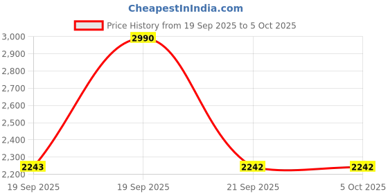 myntra.com Metro Embellished Open Toe Wedge metro Price History Graph from 19 Sep 2025 to 5 Oct 2025