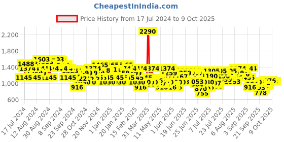 myntra.com Metro Embellished Open Toe Wedge Heels metro Price History Graph from 17 Jul 2024 to 9 Oct 2025