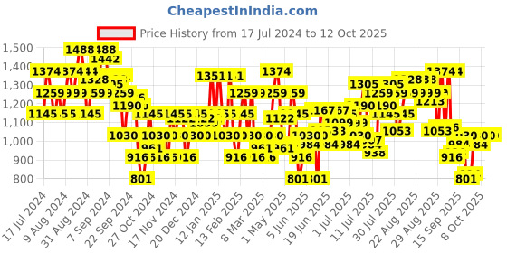myntra.com Metro Embellished Open Toe Wedge Heels metro Price History Graph from 17 Jul 2024 to 12 Oct 2025