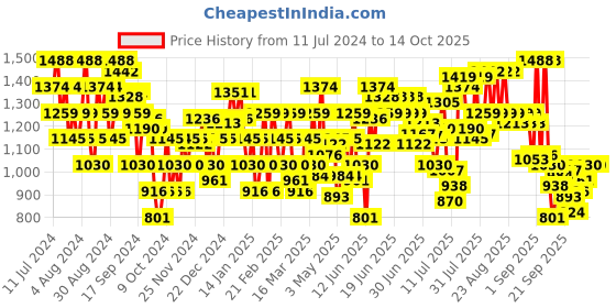 myntra.com Metro Embellished Open Toe Wedge Heels metro Price History Graph from 11 Jul 2024 to 14 Oct 2025
