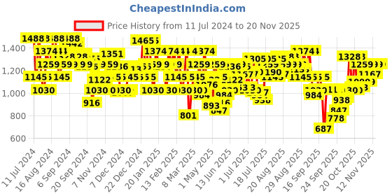 myntra.com Metro Embellished Open Toe Wedge Heels metro Price History Graph from 11 Jul 2024 to 19 Nov 2025