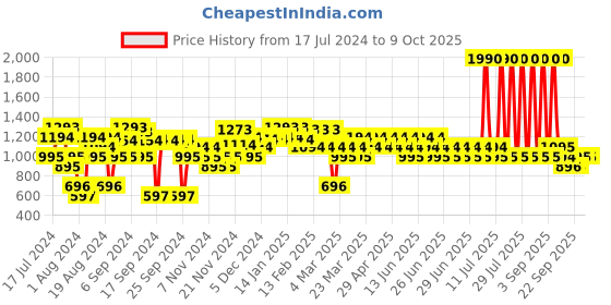 myntra.com Metro Embellished Open Toe Wedge Heels metro Price History Graph from 17 Jul 2024 to 9 Oct 2025