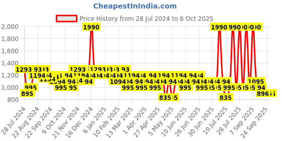 myntra.com Metro Embellished Open Toe Wedge Heels metro Price History Graph from 28 Jul 2024 to 4 Oct 2025