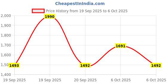 myntra.com Metro Embellished Open Toe Wedge Heels metro Price History Graph from 19 Sep 2025 to 6 Oct 2025