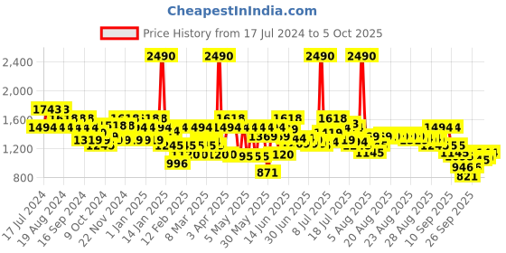 myntra.com Metro Embellished Open Toe Wedges metro Price History Graph from 17 Jul 2024 to 4 Oct 2025