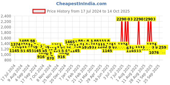 myntra.com Metro Embellished Open Toe Wedges metro Price History Graph from 17 Jul 2024 to 13 Oct 2025