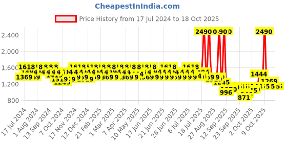 myntra.com Metro Embellished Open Toe Wedges metro Price History Graph from 17 Jul 2024 to 18 Oct 2025