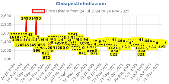 myntra.com Metro Embellished Open Toe Wedges metro Price History Graph from 24 Jul 2024 to 24 Nov 2025