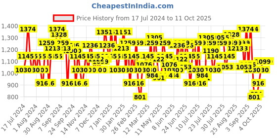myntra.com Metro Embellished Open Toe Wedges metro Price History Graph from 17 Jul 2024 to 11 Oct 2025