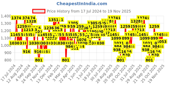 myntra.com Metro Embellished Open Toe Wedges metro Price History Graph from 17 Jul 2024 to 19 Nov 2025