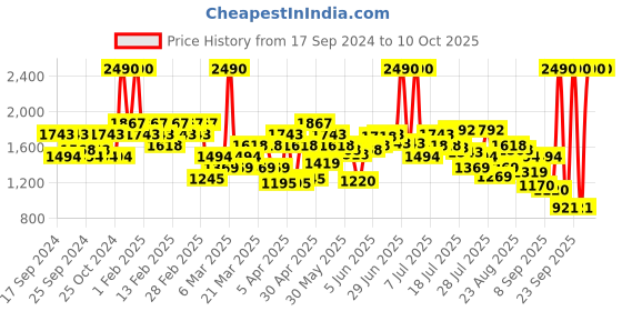 myntra.com Metro  Embellished Open Toe Wedges metro Price History Graph from 17 Sep 2024 to 10 Oct 2025