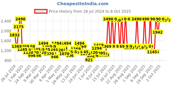 myntra.com Metro Embellished Open Toe Wedges metro Price History Graph from 26 Jul 2024 to 8 Oct 2025
