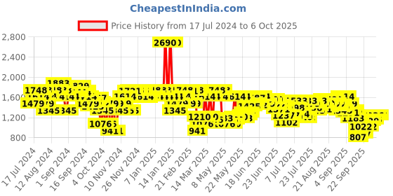 myntra.com Metro Embellished Open Toe Wedges With Backstrap metro Price History Graph from 17 Jul 2024 to 6 Oct 2025