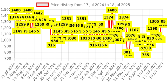 myntra.com Metro Embellished Open Toe Wedges With Backstrap metro Price History Graph from 17 Jul 2024 to 12 Jul 2025