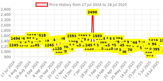 myntra.com Metro Embellished Open Toe Wedges With Backstrap metro Price History Graph from 17 Jul 2024 to 14 Jul 2025