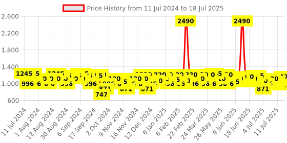 myntra.com Metro Embellished Open Toe Wedges With Backstrap metro Price History Graph from 11 Jul 2024 to 18 Jul 2025
