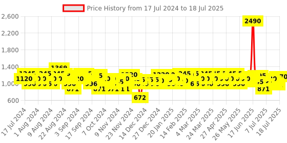 myntra.com Metro Embellished Open Toe Wedges With Backstrap metro Price History Graph from 17 Jul 2024 to 12 Jul 2025