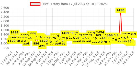 myntra.com Metro Embellished Open Toe Wedges With Backstrap metro Price History Graph from 17 Jul 2024 to 13 Jul 2025