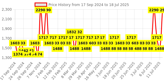 myntra.com Metro Embellished Open Toe Wedges With Backstrap metro Price History Graph from 17 Sep 2024 to 11 Jul 2025