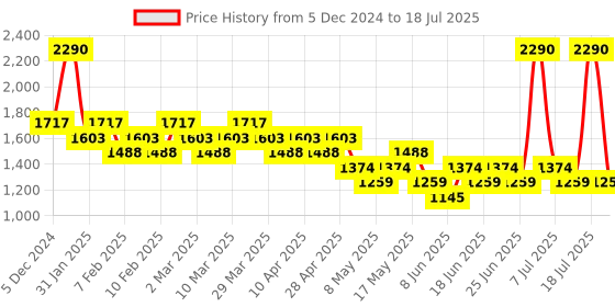 myntra.com Metro Embellished Open Toe Wedges With Backstrap metro Price History Graph from 5 Dec 2024 to 11 Jul 2025