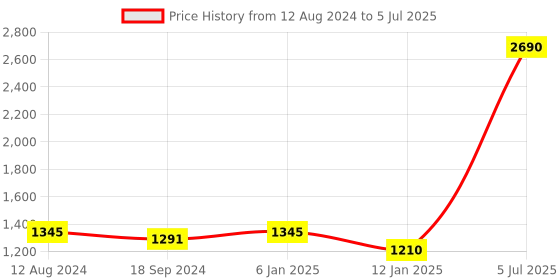 myntra.com Metro Embellished Open Toe Wedges With Backstrap metro Price History Graph from 12 Aug 2024 to 5 Jul 2025