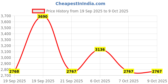 myntra.com Metro Embellished Open Toes Platform Heels metro Price History Graph from 19 Sep 2025 to 8 Oct 2025