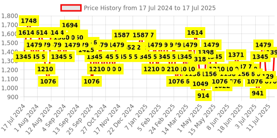 myntra.com Metro Embellished Party Block Heels With Ankle Loop metro Price History Graph from 17 Jul 2024 to 13 Jul 2025