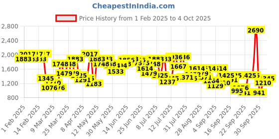myntra.com Metro Embellished Platform Heels metro Price History Graph from 1 Feb 2025 to 4 Oct 2025