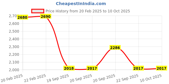 myntra.com Metro Embellished Platform Heels metro Price History Graph from 20 Feb 2025 to 9 Oct 2025