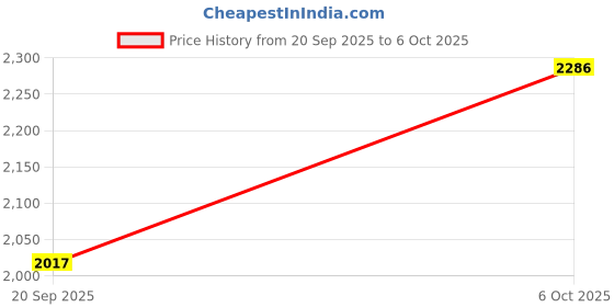 myntra.com Metro Embellished Platform Heels metro Price History Graph from 20 Sep 2025 to 5 Oct 2025