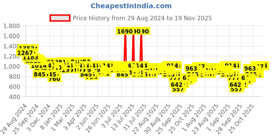myntra.com Metro Embellished Platform Mules metro Price History Graph from 29 Aug 2024 to 19 Nov 2025