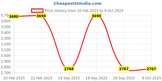 myntra.com Metro Embellished Platform Open Toe Heels metro Price History Graph from 20 Feb 2025 to 9 Oct 2025