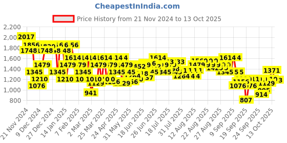 myntra.com Metro Embellished Platform Pumps metro Price History Graph from 21 Nov 2024 to 13 Oct 2025