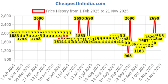 myntra.com Metro Embellished Platform Pumps metro Price History Graph from 1 Feb 2025 to 20 Nov 2025